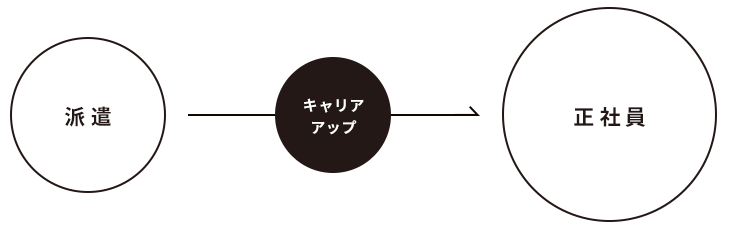 S-PALの派遣事業は単なる仕事の斡旋ではありません。あなたの成長にお供します。