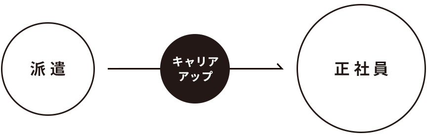 S-PALの派遣事業は単なる仕事の斡旋ではありません。あなたの成長にお供します。